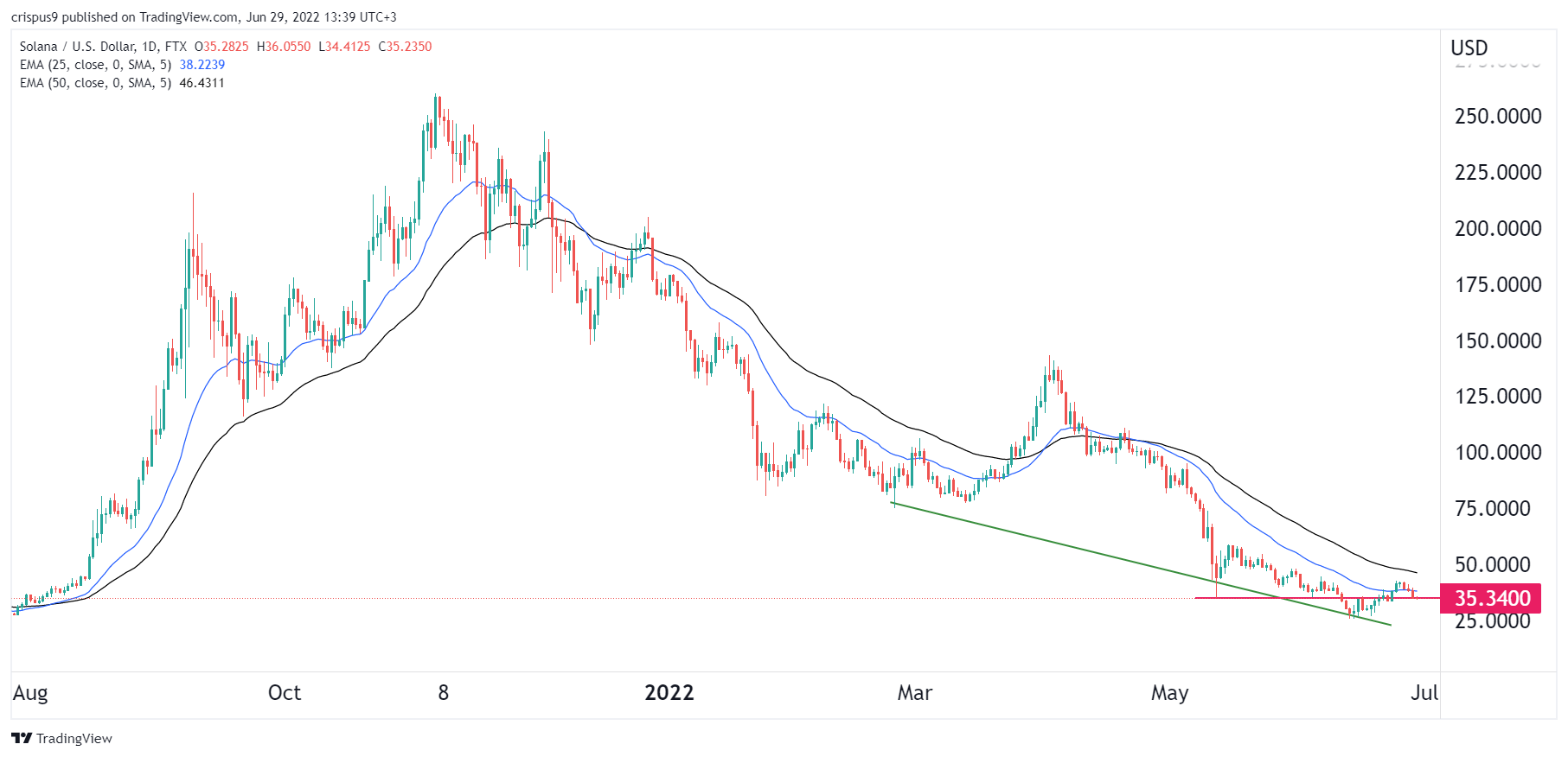 Cardano vs Solana：这就是为什么 SOL 是比 ADA 更值得购买