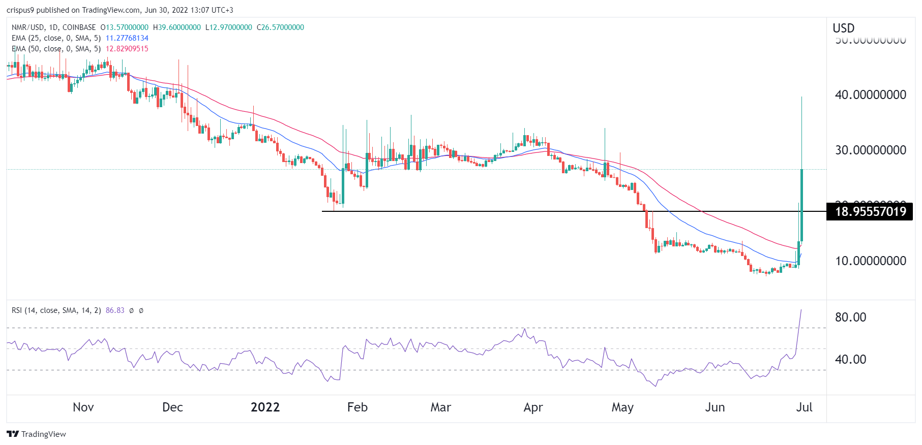 NMR 价格预测：Numerai 是否值得购买像抛物线一样吗？