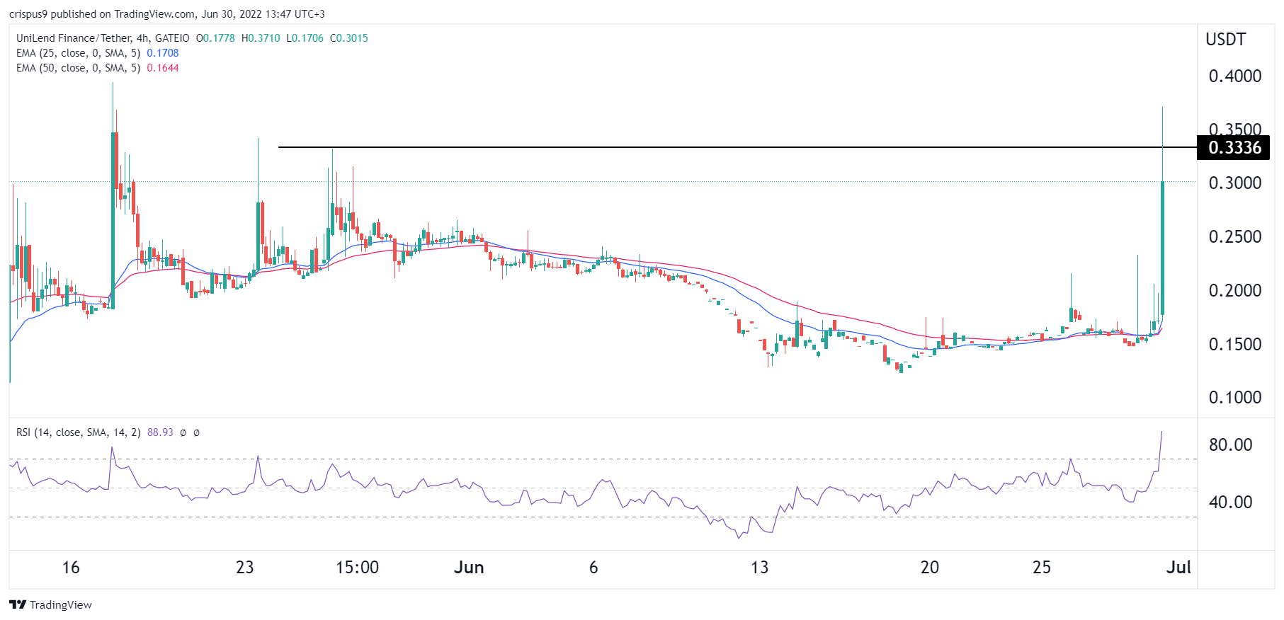 UFT 价格预测作为 Coinbase 列出 Unilend Finance