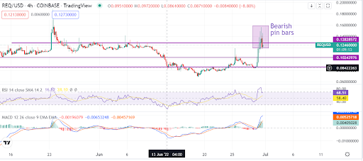 Request Network 的 REQ 的牛市案例是什么价格在 24 小时内飙升 58%？