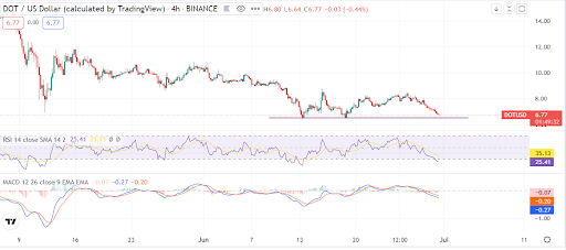 如果 6.5 美元水平，波卡的 DOT 看跌弱势加速未能持有