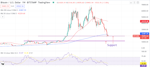 随着价格下滑加速比特币走弱的关键突破低于 200 日均线