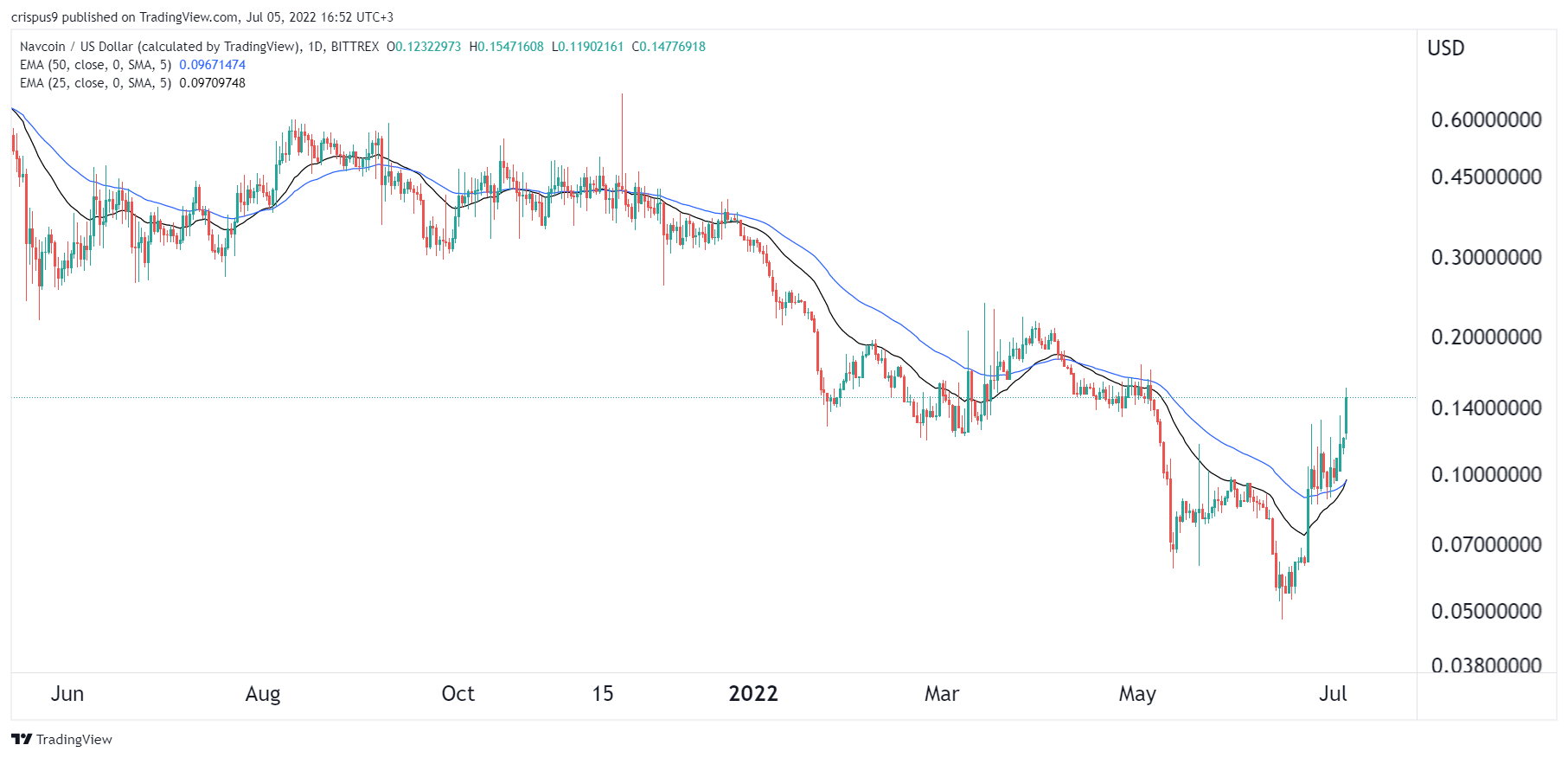 Navcoin价格在2年内上涨了218%几周。还有更多上涨空间？