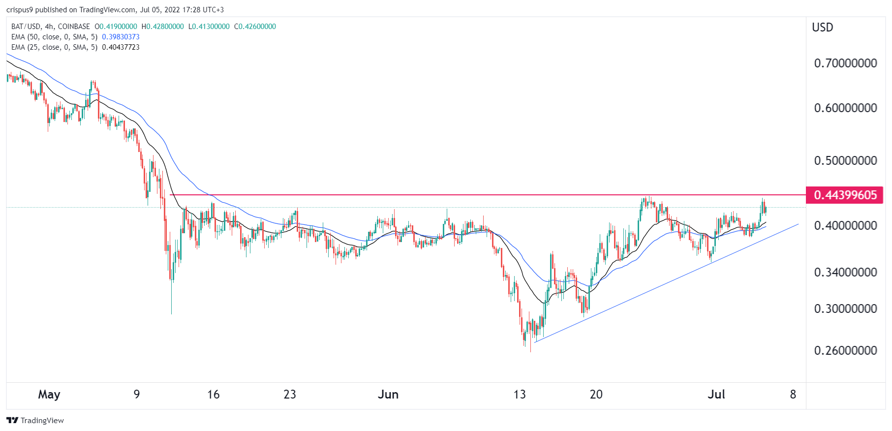 Basic Attention Token (BAT) 价格缓慢上涨卷土重来