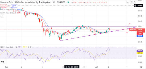 BNB observa una ruptura en un triángulo ascendente cuando el precio repentinamente se vuelve alcista