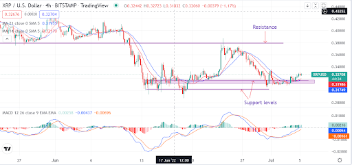 XRP se vuelve alcista y tiene hasta un 18% de aumento potencial