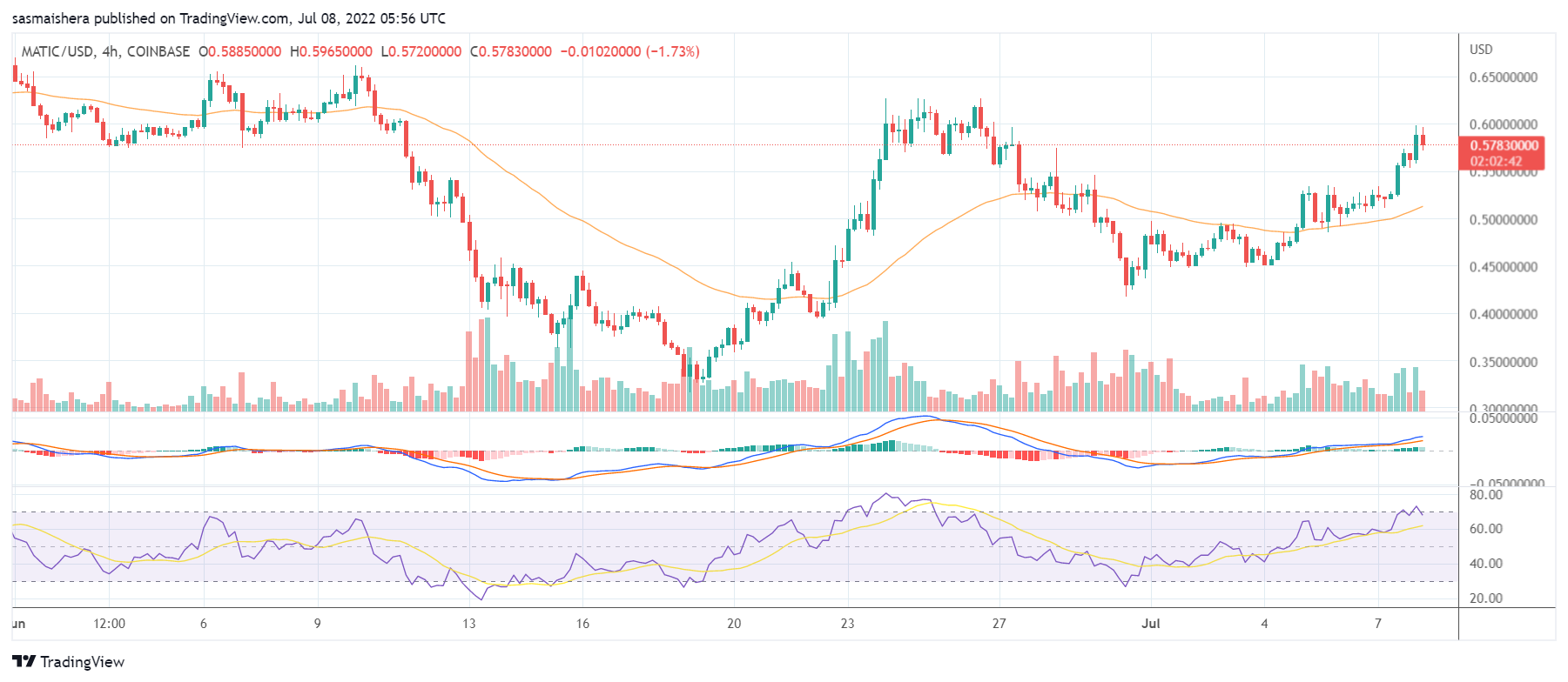 这就是为什么 MATIC 飙升超过今天 13%