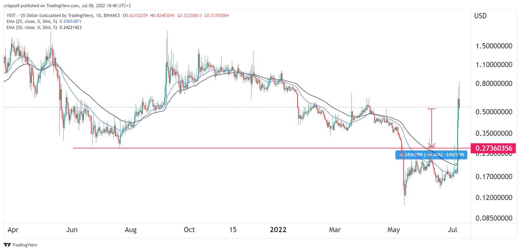 VIDT Datalink 价格呈抛物线形，但 46 % 潜水迫在眉睫