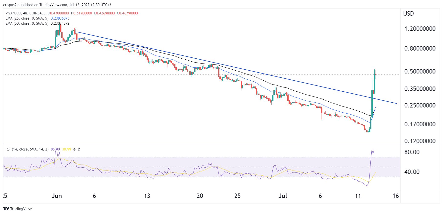 VGX 代币价格已经变成抛物线。是航海者好买吗？