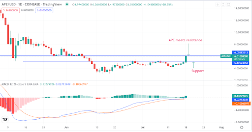 Apecoin returns 18% in a day – How lasting can the gains be? 1658179817611 fec96997 5571 4ec4 bfd0 fb5decb5776a