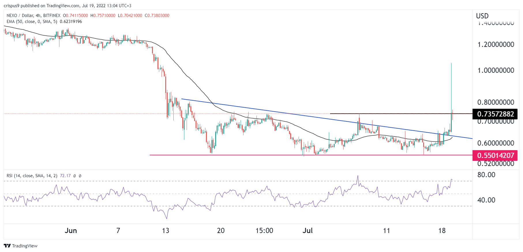 Nexo 价格呈抛物线走势，然后跳水。是好买吗？