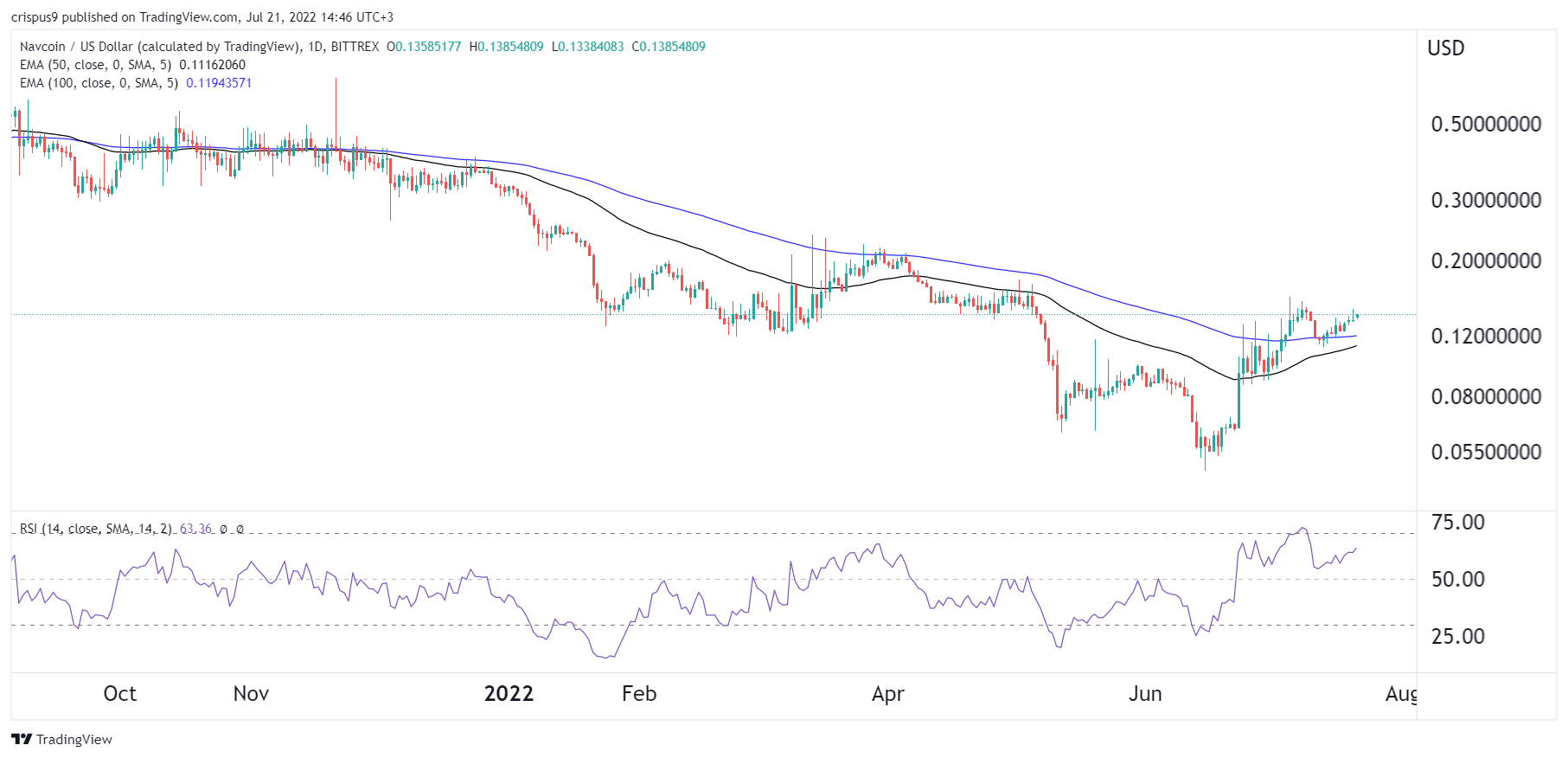 Navcoin价格最近恢复了。好币好买吗？