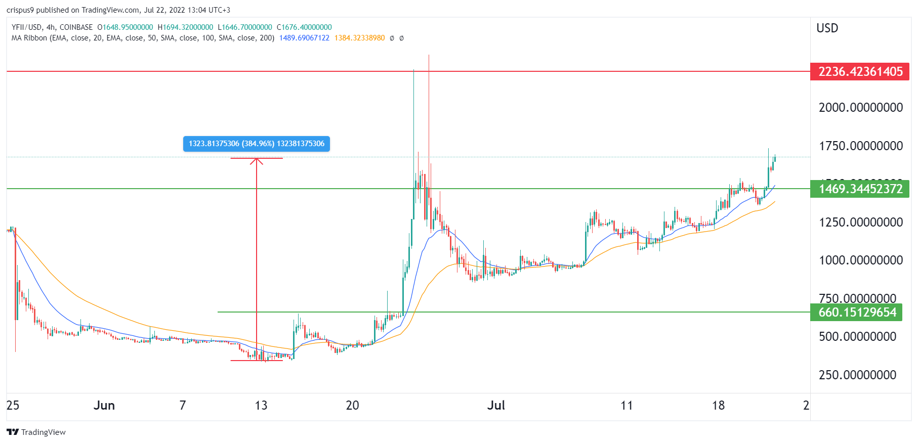 YFII价格预测：DFI.Money有吗更多好处？