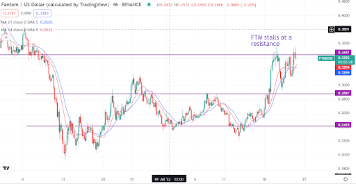 When to buy Fantom token as price stays clear of the breakout zone 1658602443739 135b536f 4f6b 40ad 85e7 ee0d1b2e9f2e