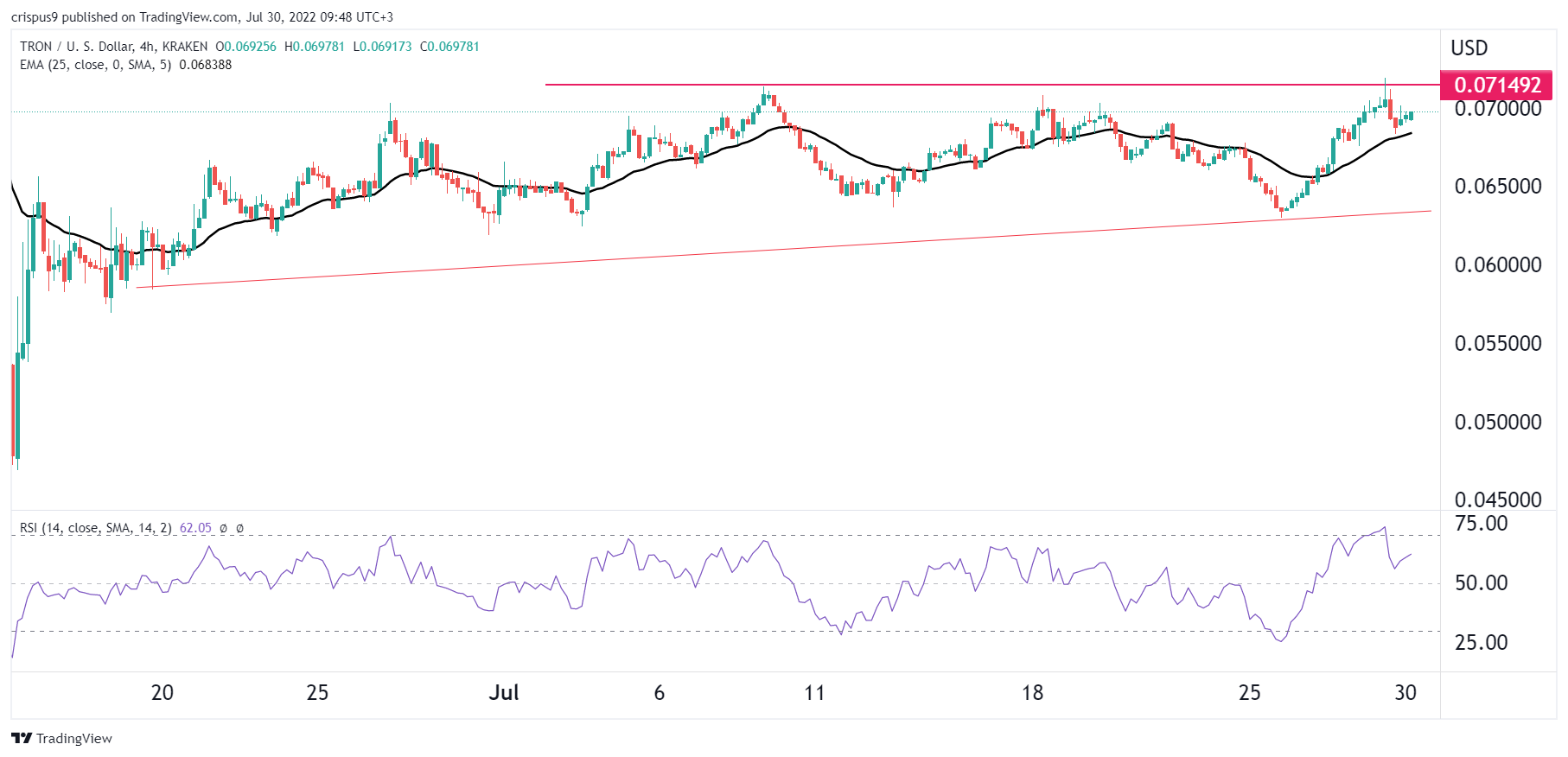 Tron 价格预测随着 Unifi 协议 TVL 爆炸