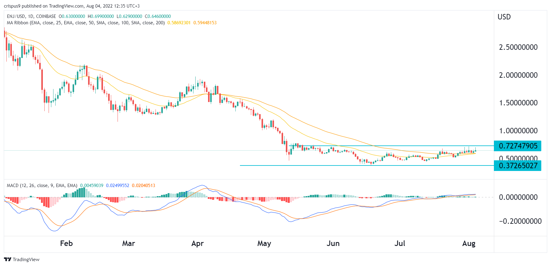 Enjin Coin 和 Immutable X 价格随着 NFT 行业的崩溃而面临风险