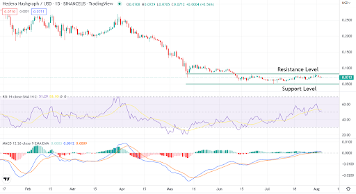 观看 $0.05 支持由于 Hedera Hashgraph 未能清除阻力