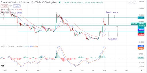 Ethereum Classic 的集会失败-它仍然提供机会？