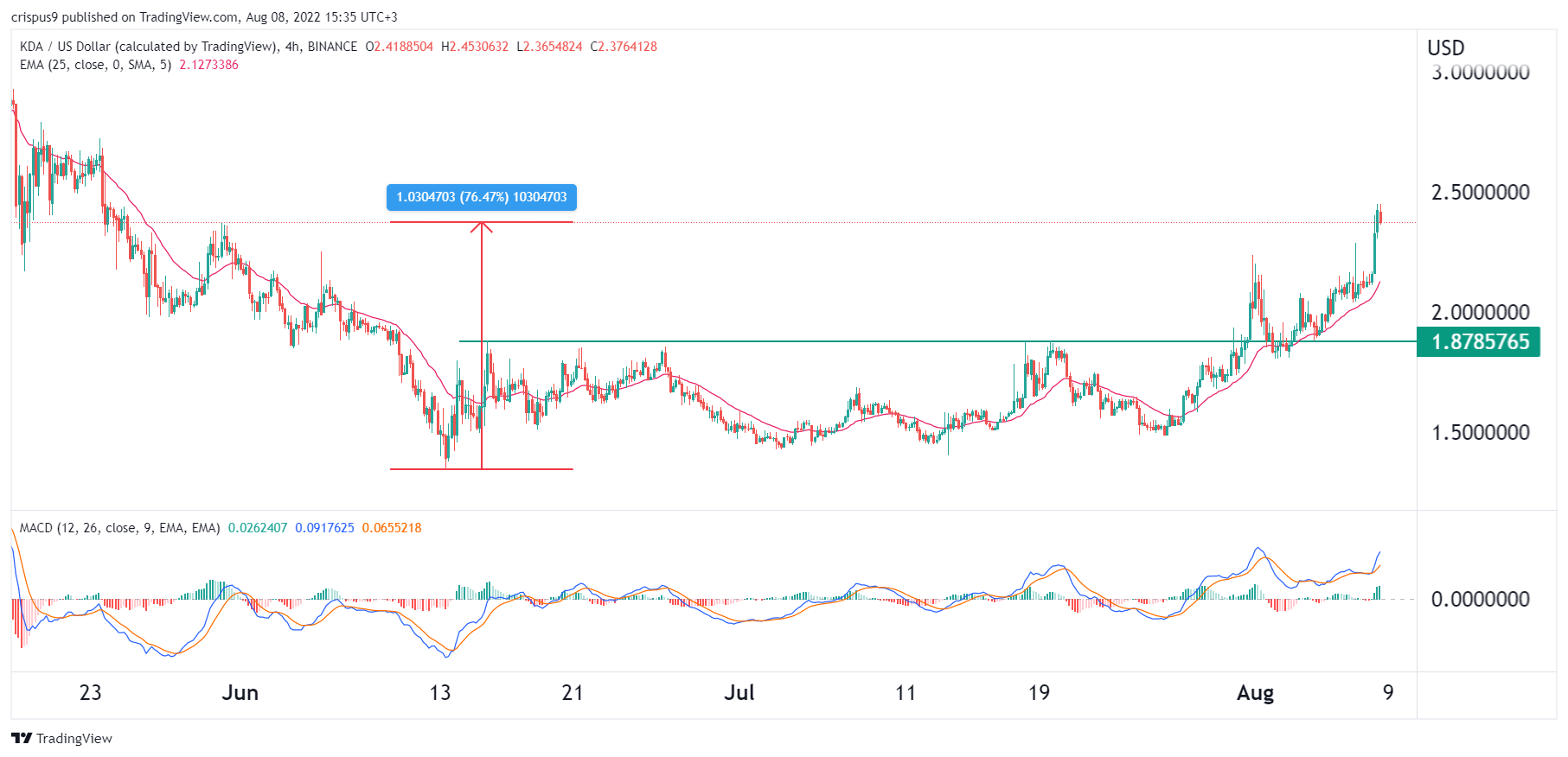 嘉手纳价格预测：这是愤怒的公牛回归？