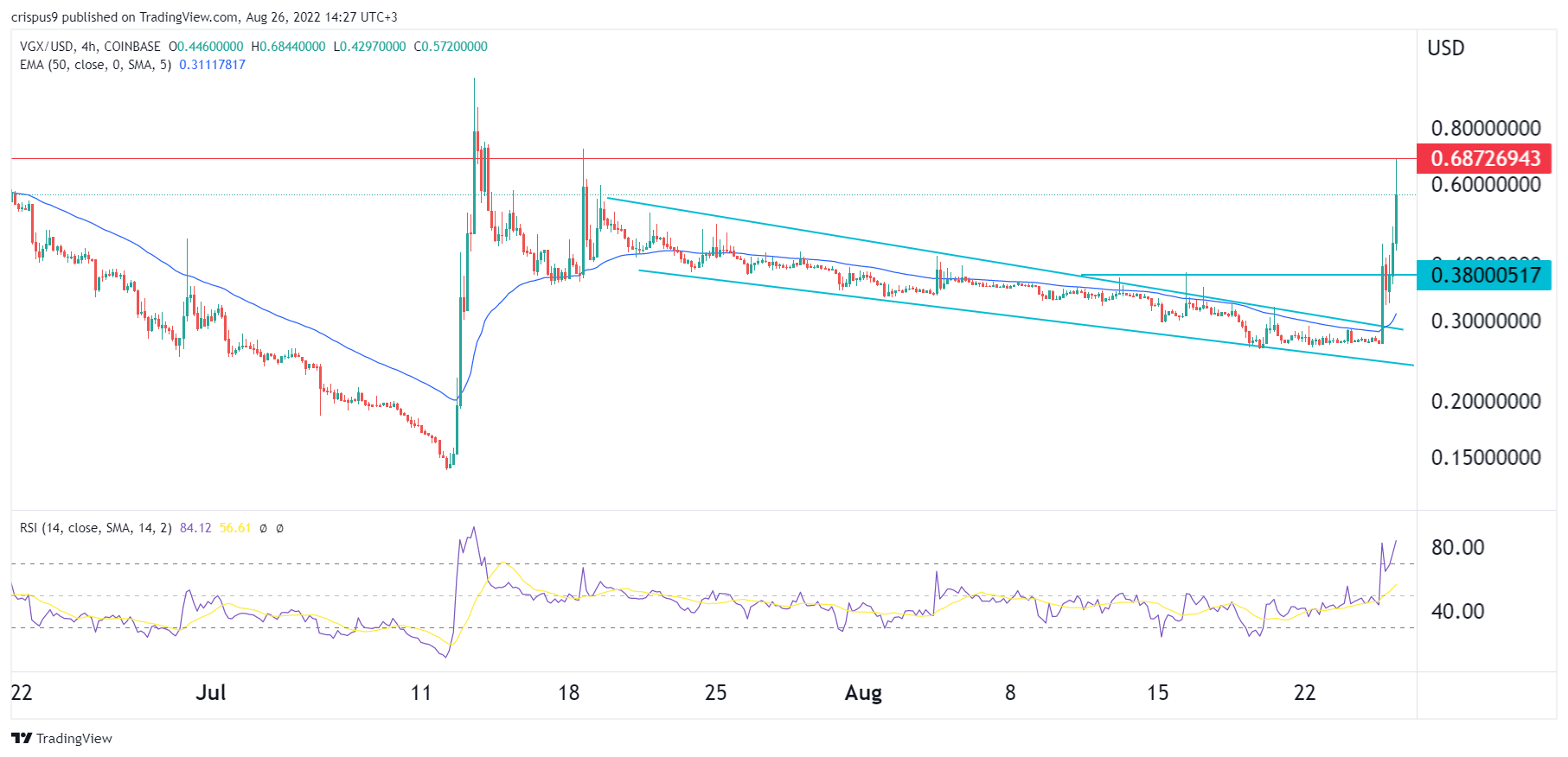 VGX Price Prediction as the Voyager Digital Token Flies