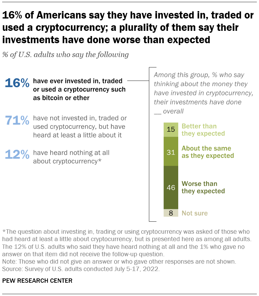 46% de los usuarios de criptomonedas descontentos con sus inversiones