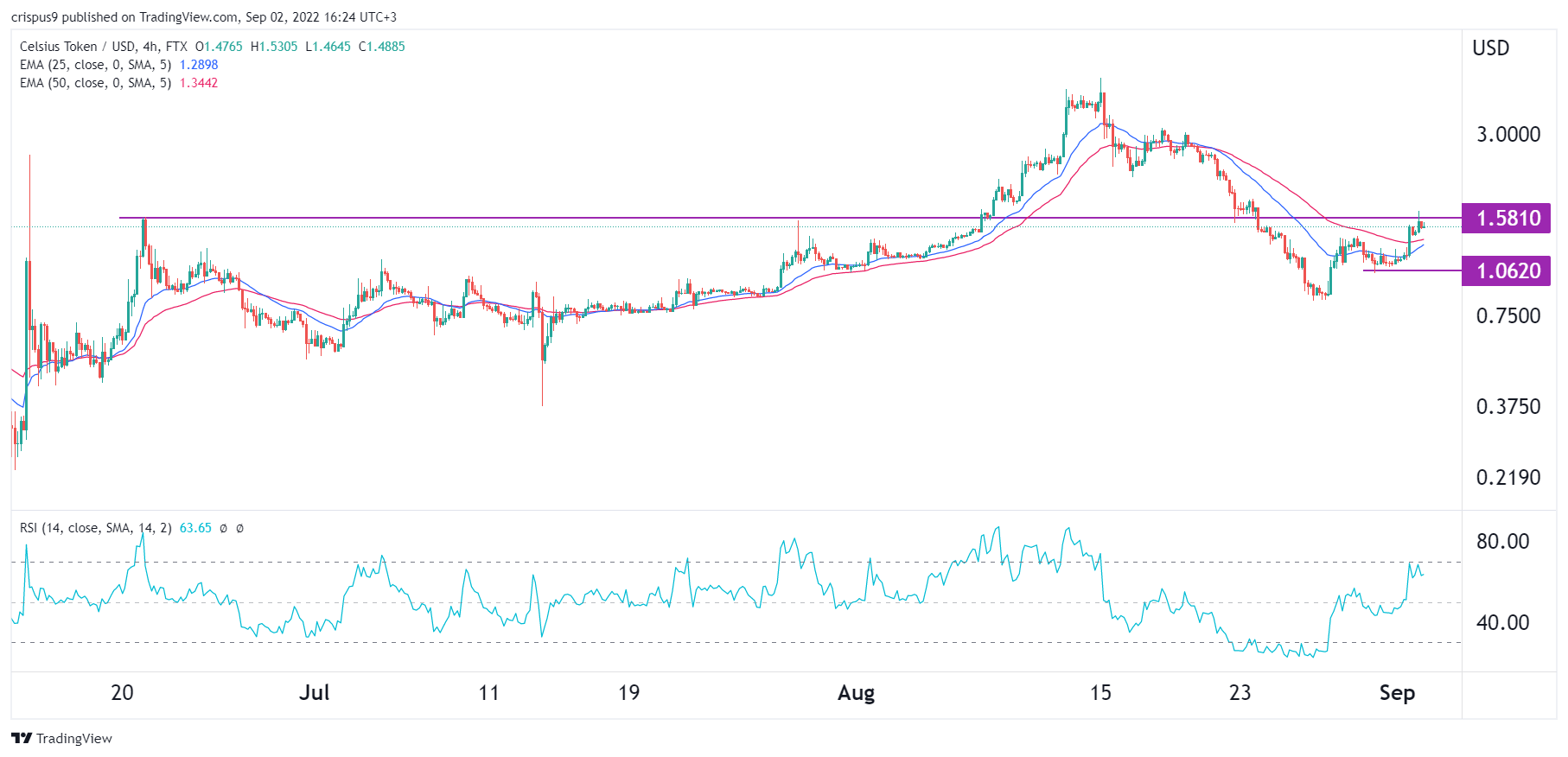 Predicción del precio de Celsius Network: he aquí por qué CEL se está disparando