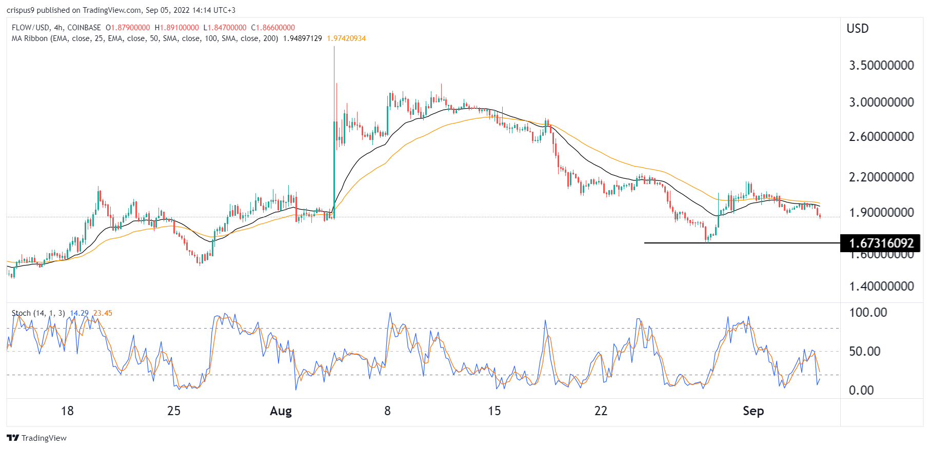 flo price crypto