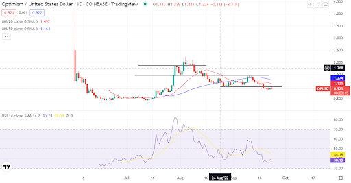 optimism token chart