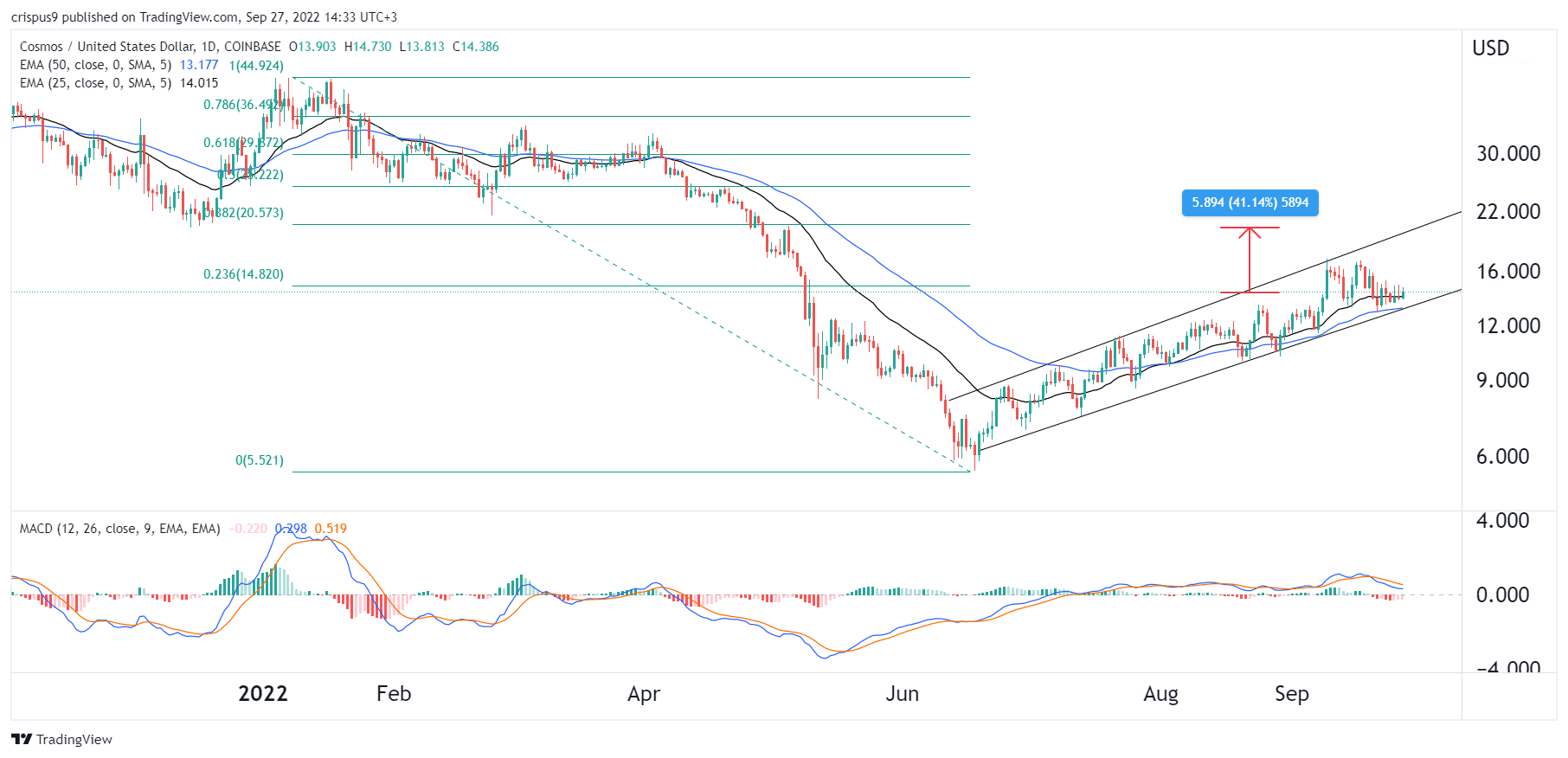 cosmos crypto price chart