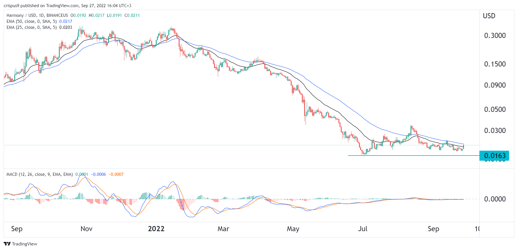 one harmony coin price prediction