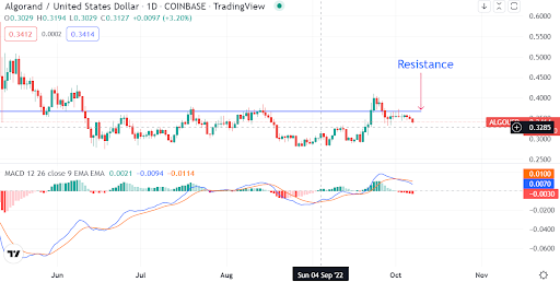 Algorand ALGO/USD se promociona como una criptomoneda a tener en cuenta en el próximo ciclo alcista