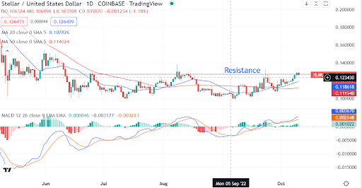 Stellar Lumens XLM/USD hace una declaración alcista