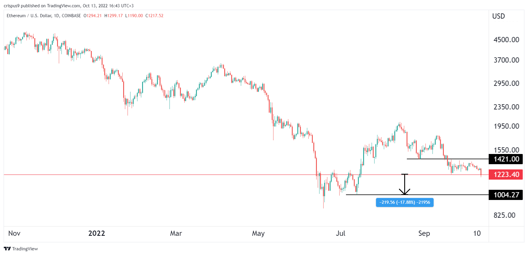 ethereum crash coming