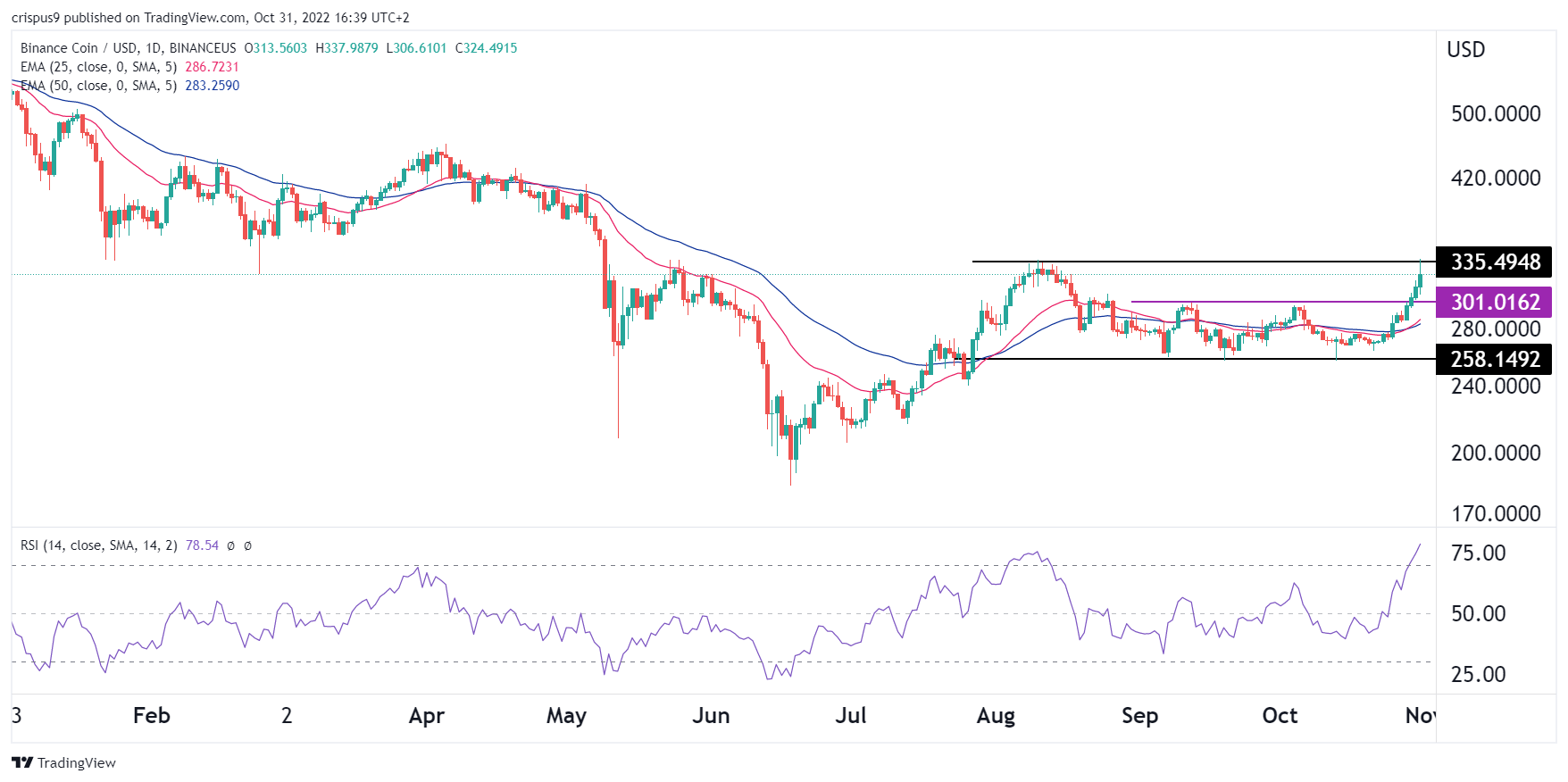 Predicción del precio de BNB después de la compra de Twitter de Musk