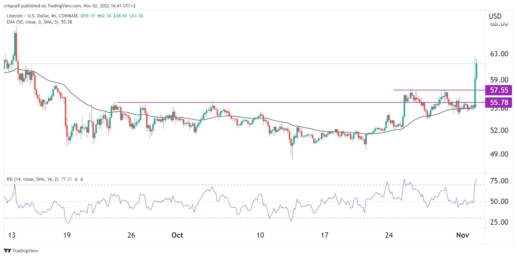 ¿Qué tan alto puede llegar LTC?