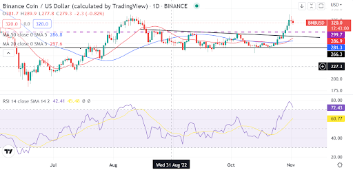 La ruptura de Binance Coin (BNB/USD) podría dar paso a nuevos compradores.