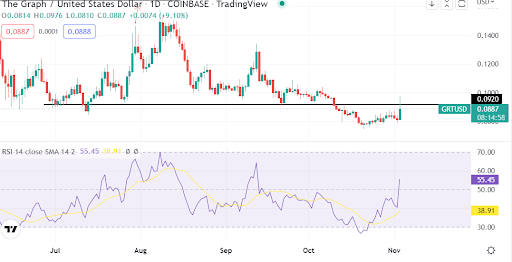 La predicción del precio del token Graph (GRT/USD) después de un salto del 12%