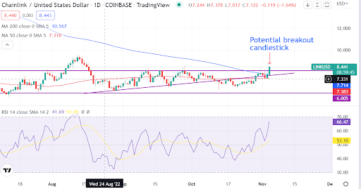 Chainlink (LINK/USD) está a punto de activar un gatillo alcista