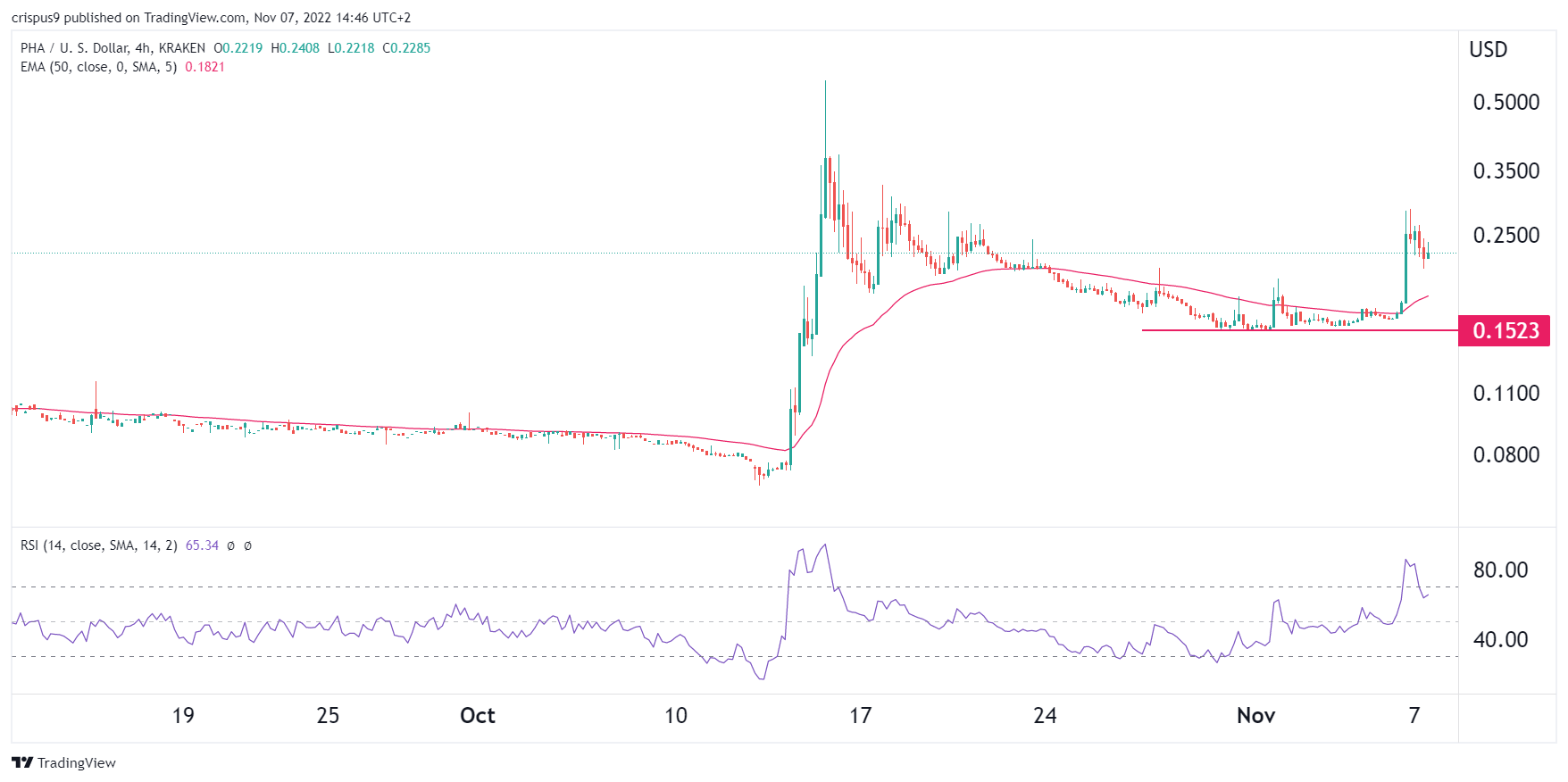 phala crypto price