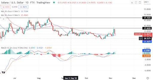 Solana (SOL/USD) se liquida por encima de la media móvil de 50 días