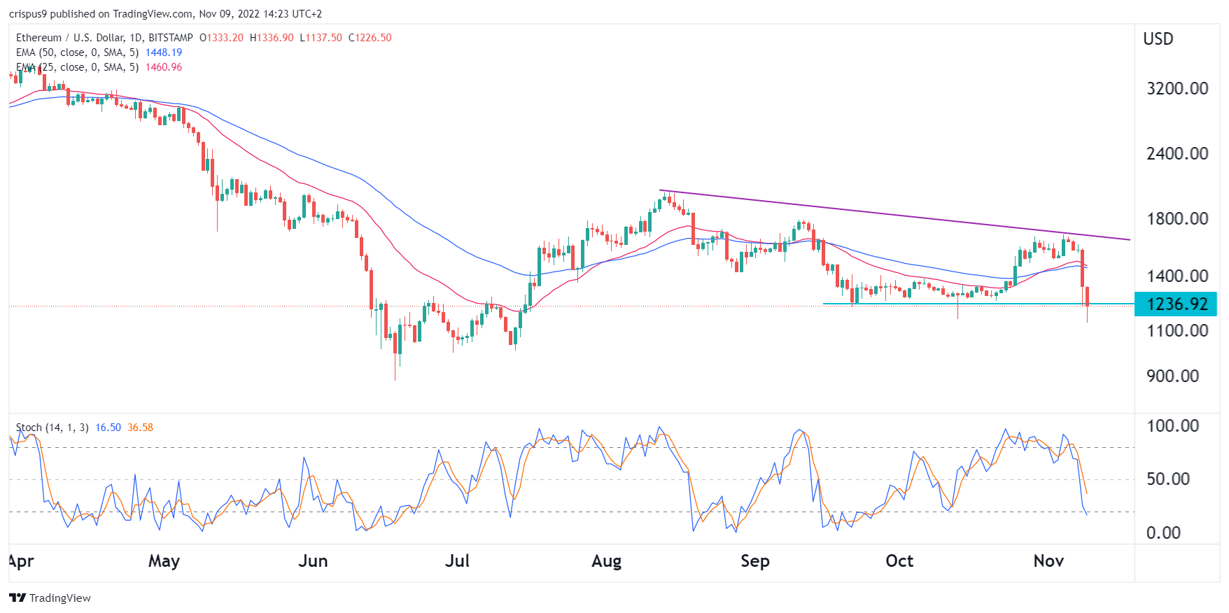 how low can ethereum go