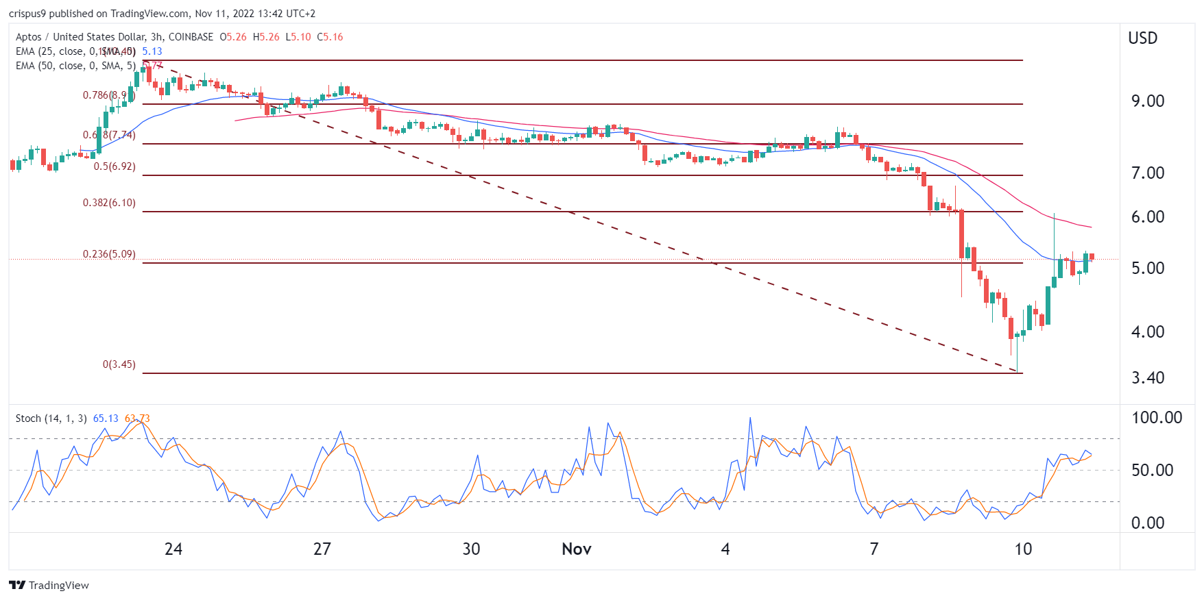 Aptos, Solana, token FTX (FTT)