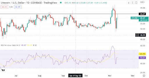 Litecoin (LTC/USD) prevé una ruptura alcista. Por qué los compradores deberían cruzar los dedos