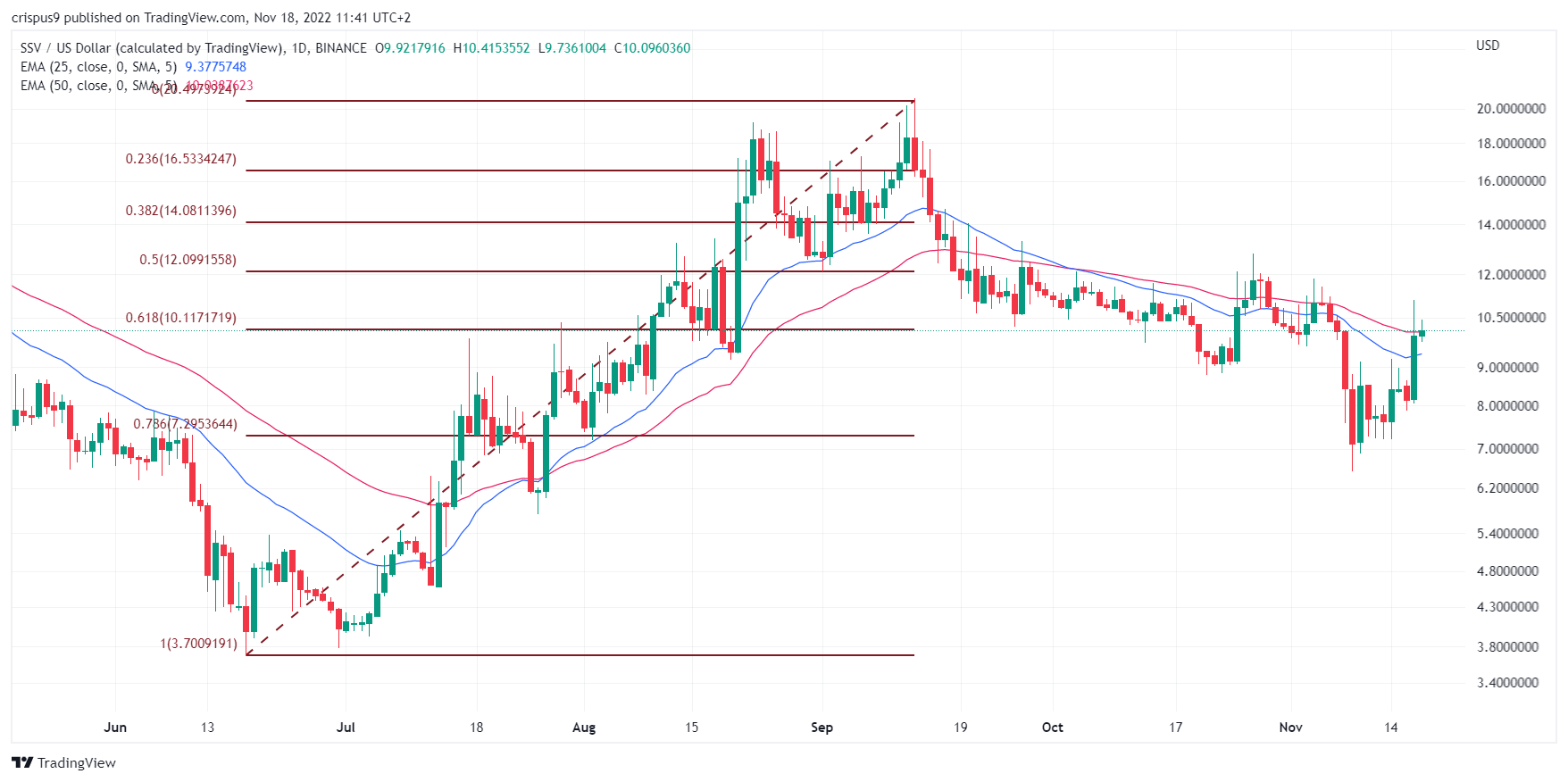 ssv crypto price prediction