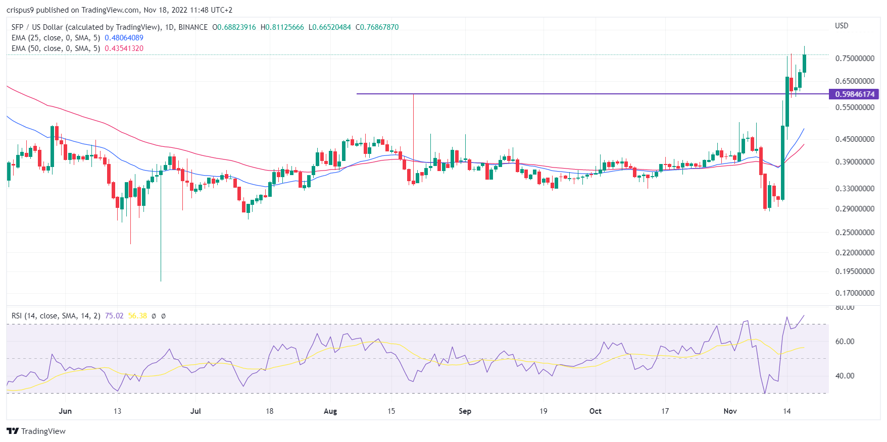 Predicción de precio criptográfico: SSV, SafePal (SFP), Chiliz (CHZ)