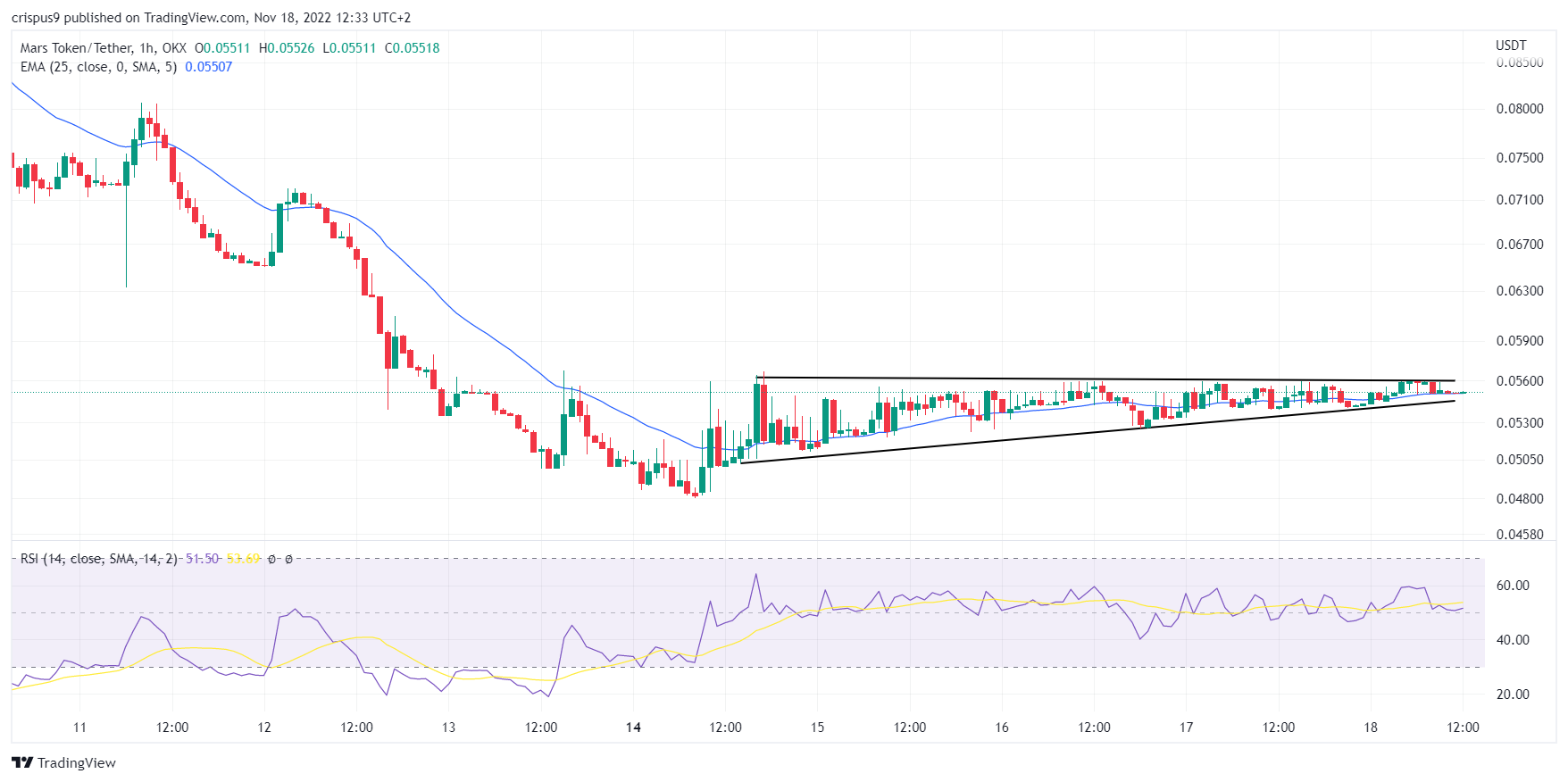 mars token price