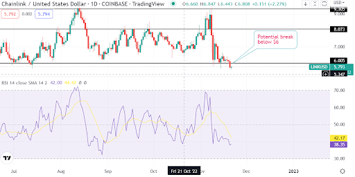 Chainlink (LINK/USD) ahora ha perdido soporte clave. ¿Te suena eso una campana de oso?