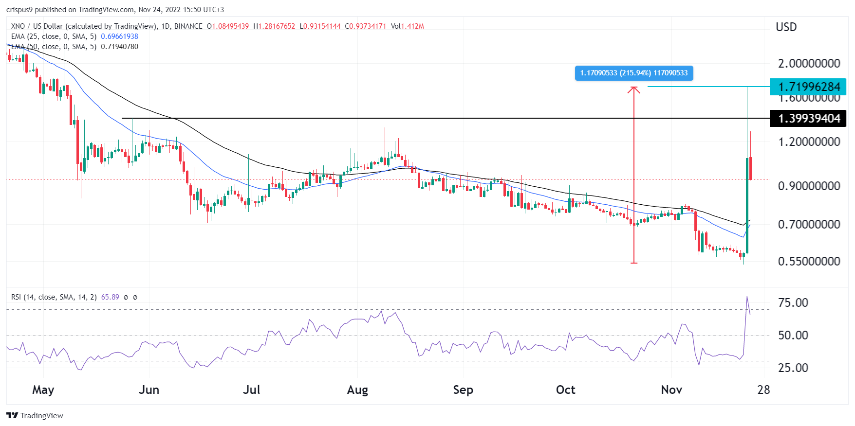 xno nano crypto price prediction