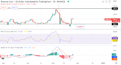 La moneda de Binance (BNB/USD) se recupera por encima de un nivel crucial