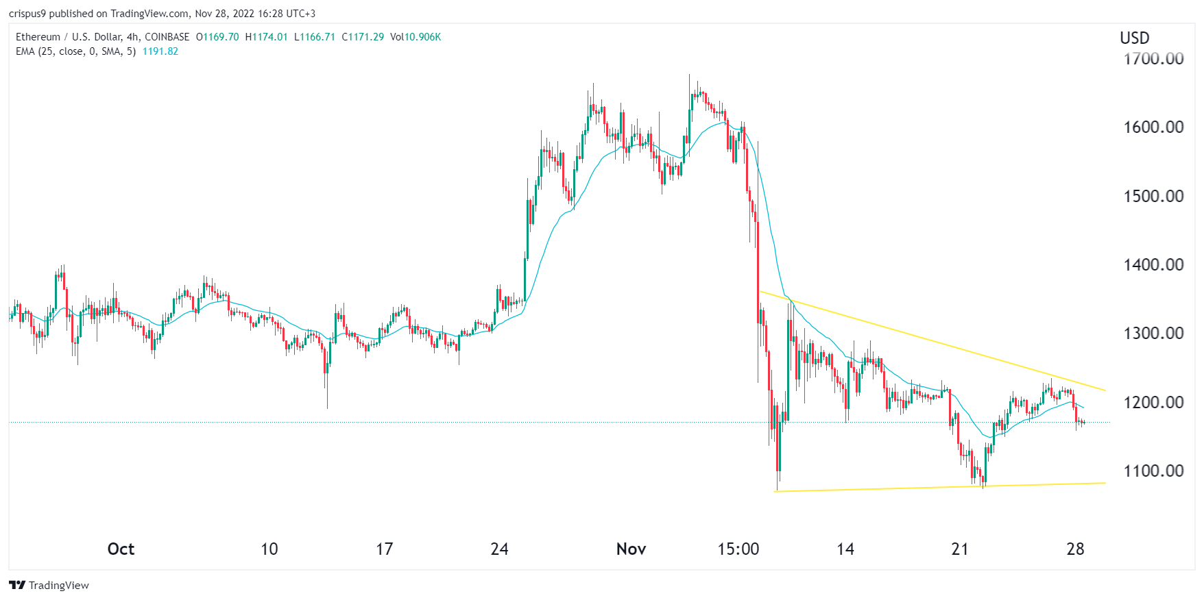 Predicción del precio de Ethereum a medida que continúan los riesgos criptográficos